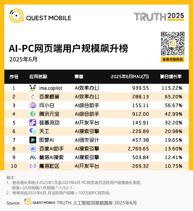 国内AI应用半年报告：App和Web应用月活都在跌，AI搜索需求被验证，百度是DeepSeek流失用户最大接盘手