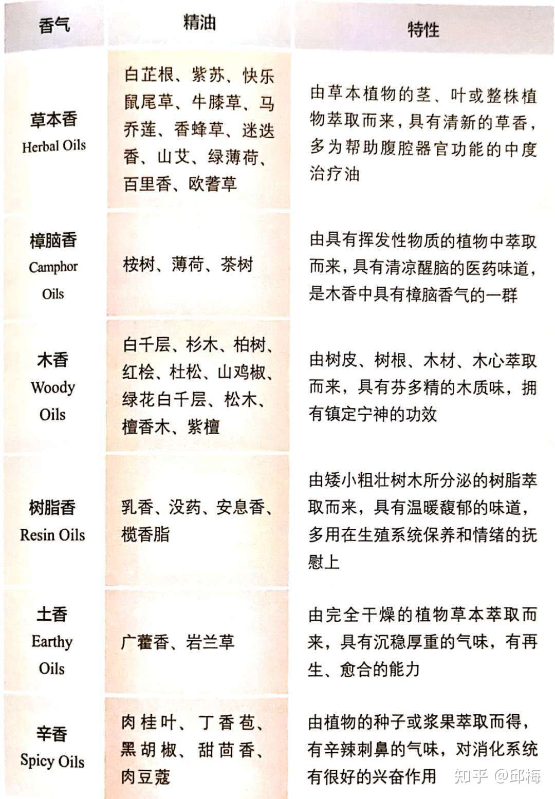 精油的类别 按香气分类 知乎