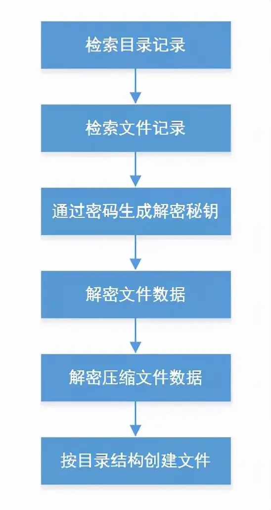 压缩包损坏无法解压怎么办（如何修复损坏的zip加密压缩包）