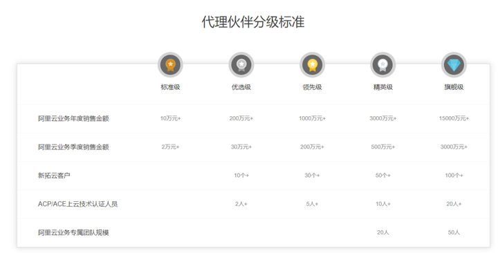 如何加入阿里云代理商行列 (怎么成为阿里云代理商)  第1张