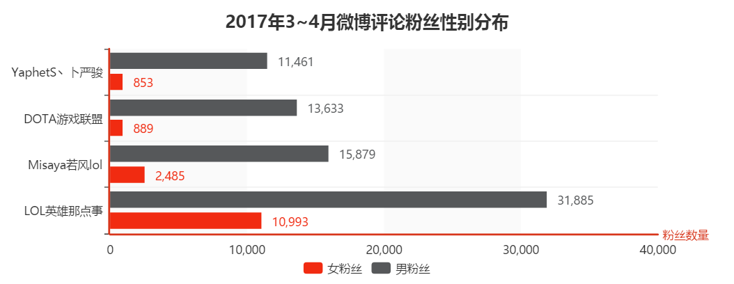 用数据的方式来撕逼 Lol Vs Dota2 知乎