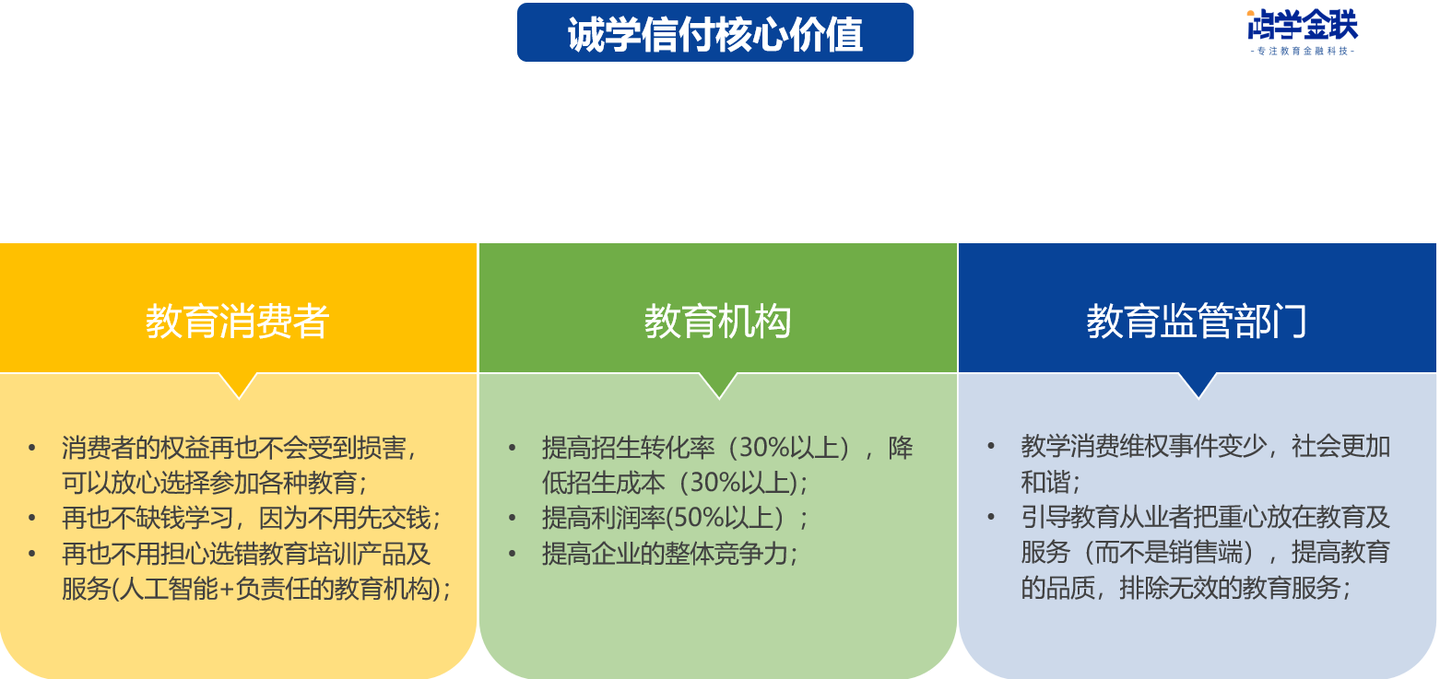 鸿学金联 诚学信付 线上工作报告 知乎