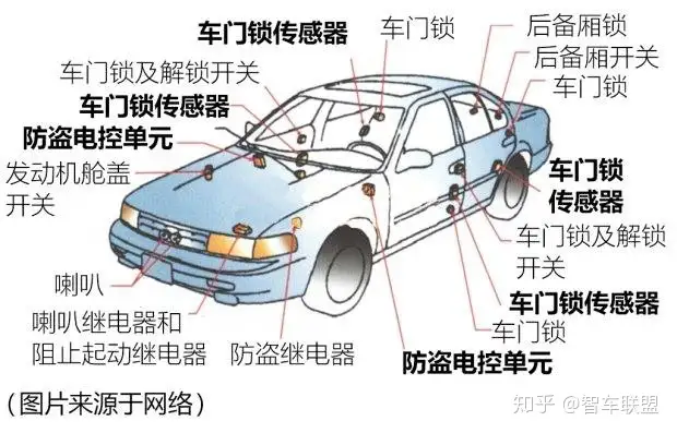汽车电子防盗系统介绍