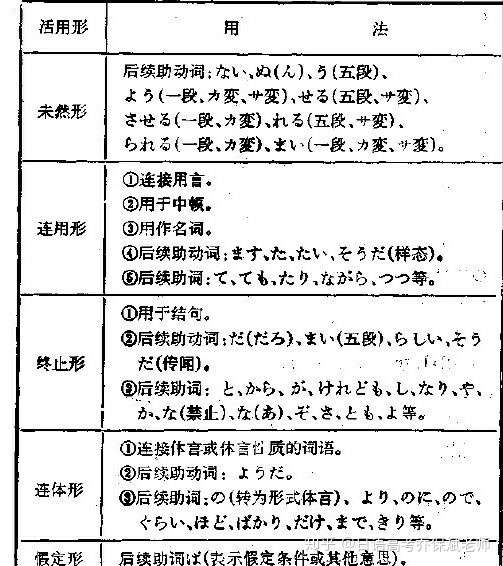 什么是动词的活用形 简单了解动词的基本形态一 知乎