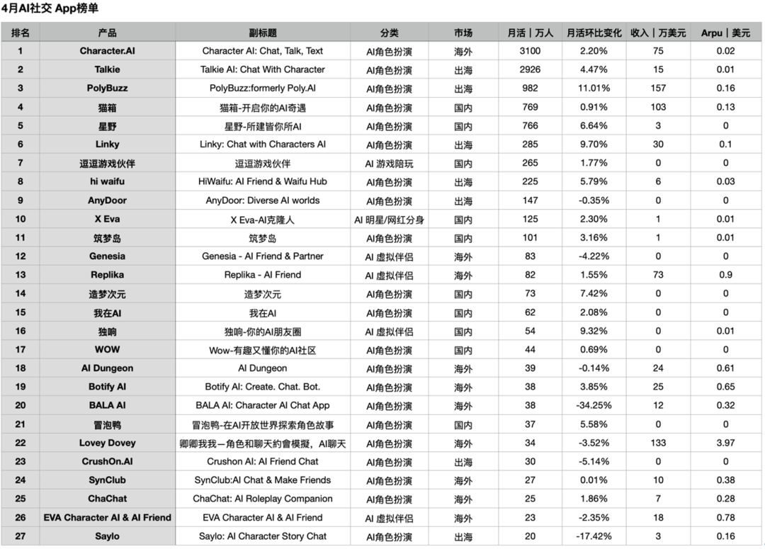 “新物种”拿下百万月活，华人厂商全面包揽Top2–Top11｜AI社交出海洞察第一期