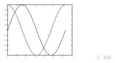 快速入门MATLAB(绘图篇)的图2