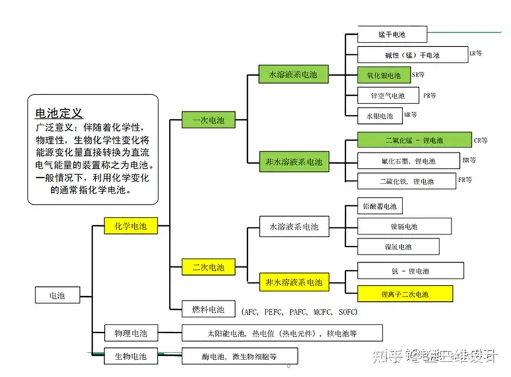 锂电池基本常识讲解,电池分类,工作原理,起源