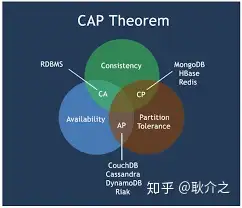 Cap定理与base理论 知乎