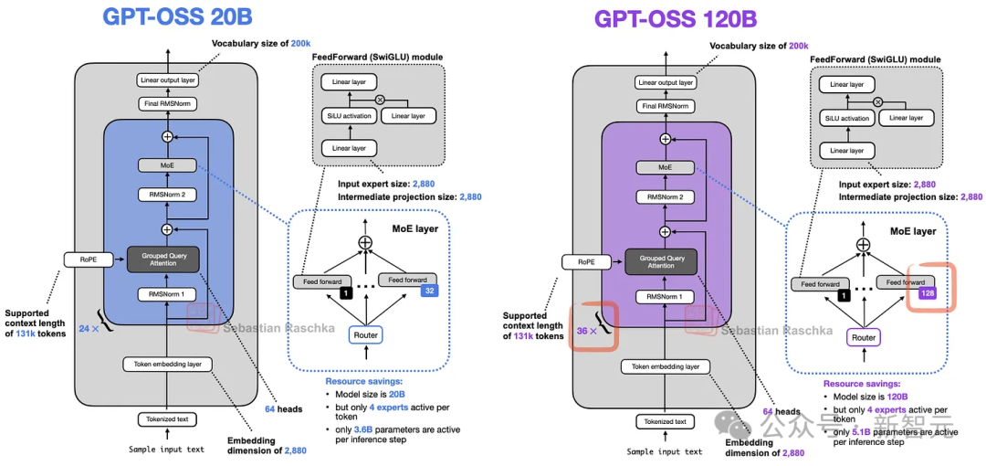 硬核拆解！从GPT-2到gpt-oss，揭秘大模型进化关键密码
