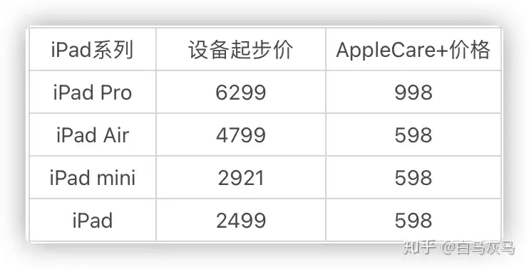 iPad该不该买AppleCare+ - 知乎