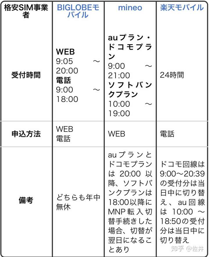 用来注册账号的日本电话号