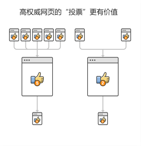 谷歌SEO外链制作入门指南（二）(图2)