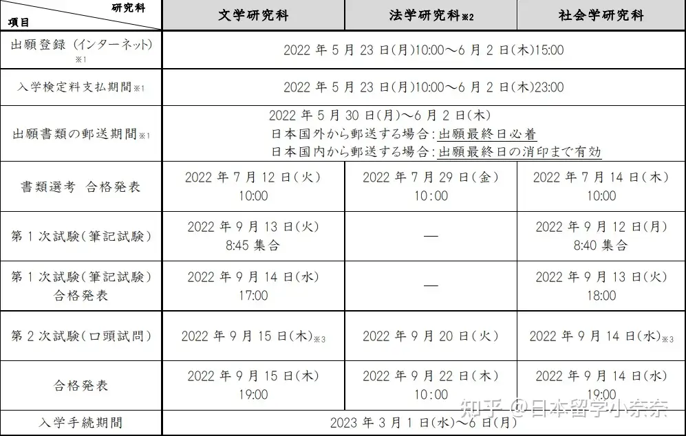 2023年入学|不想考数学？不妨考虑一下顶级私立的文学研究科！ - 知乎