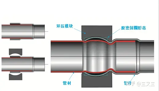 環壓式不銹鋼管道連接技術