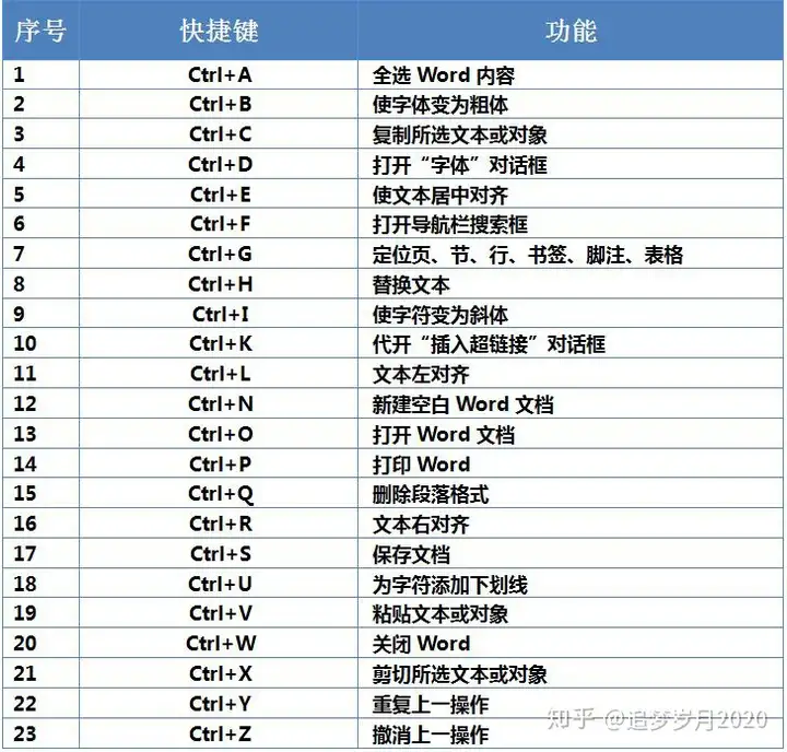 word上的快捷键(word祭曲胳悉享，管馋舟渊！)