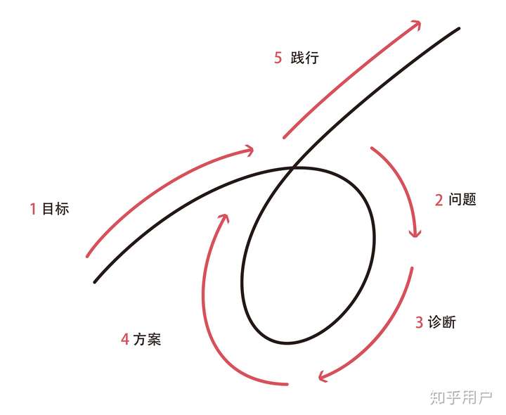 达利欧,你收获到了什么?