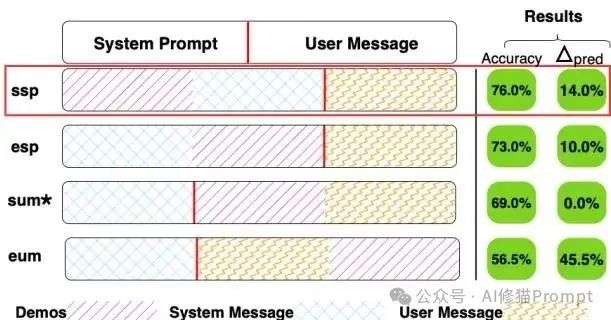 你的Prompt已达性能极限？试试这个0成本的优化 | 马里兰大学最新