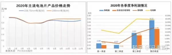 爱旭股份2020年度报告：营收96.64亿元，净利润8.05亿元（爱旭股份2021一季报）