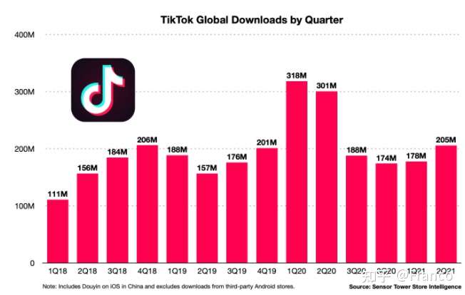 下载量破30亿 Tiktok在国外到底有多火 Maxsns