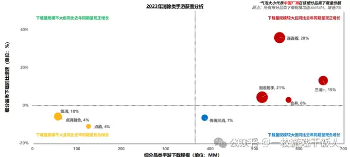 2023年消除类手游全球市场洞察