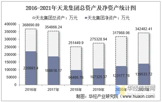 2021年天龙集团（300063）总资产、总负债、营业收入、营业成本及净利润统计