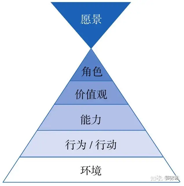 思考问题的6个层次 知乎