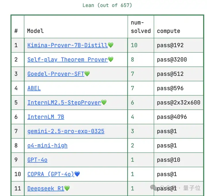 DeepSeek新数学模型刷爆记录！7B小模型自主发现671B模型不会的新技能