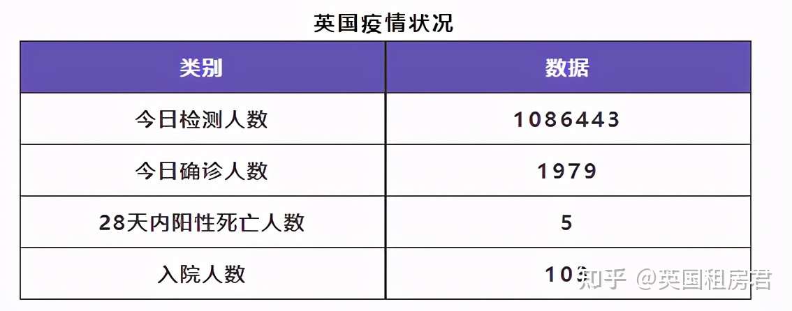 5月18日 英国留学生要了解的疫情信息 日报 英国租房君 知乎