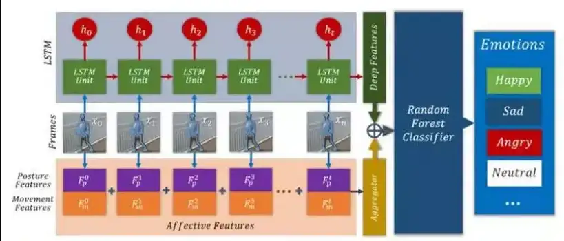走路姿态能否暴露情绪 Ai步态识别情绪系统可靠吗 知乎