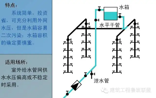 给排水工程最基础知识，适合收藏慢慢学！(图9)