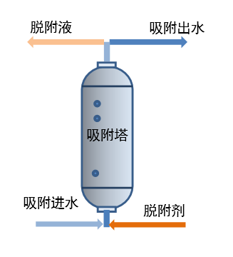 电子级双氧水纯化工艺