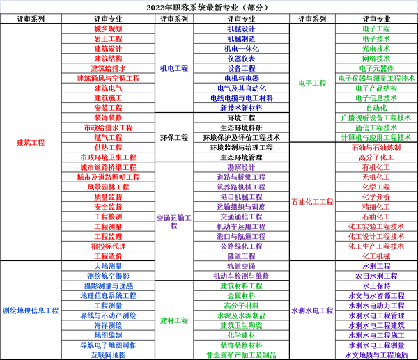 海德教育 的想法: 邯郸初中高级职称（工程师）专业对照表 - 知乎