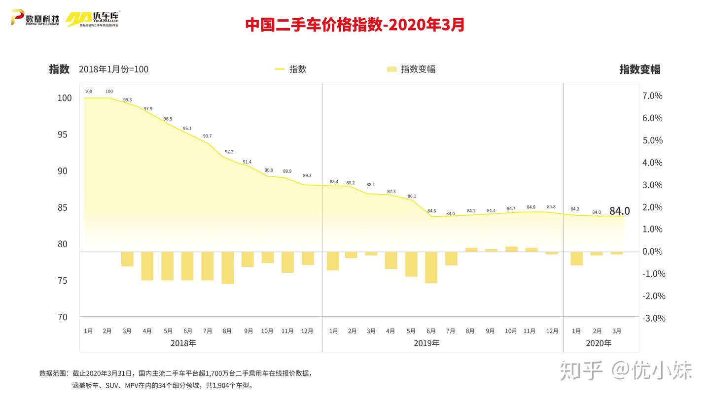 数鼎科技与优车库联合推出 中国二手车价格指数 知乎