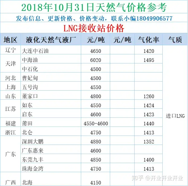 10月31日天然气报价，供暖期倒数最后一天
，明天LNG码头又是一个调价的分割点
！