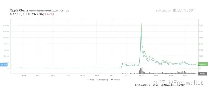 瑞波币2020及2025年的价格预测