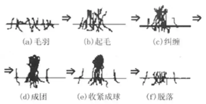 面料为什么会起球 知道原理才能避免 知乎