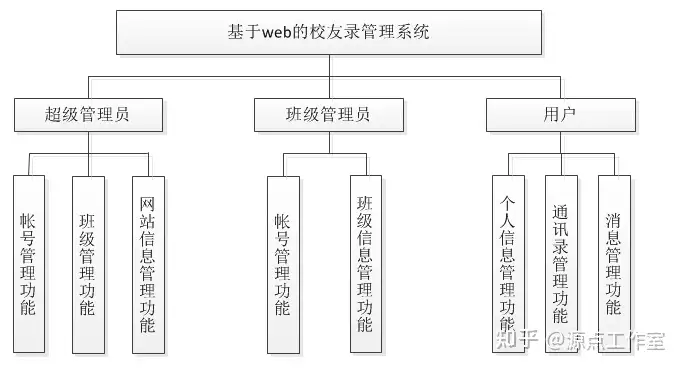 基于 JavaEE 的校友录管理系统