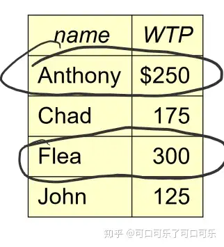 producer surplus=price-willingness to sell(wts);consum