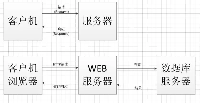 C/S架构的两层、三层结构