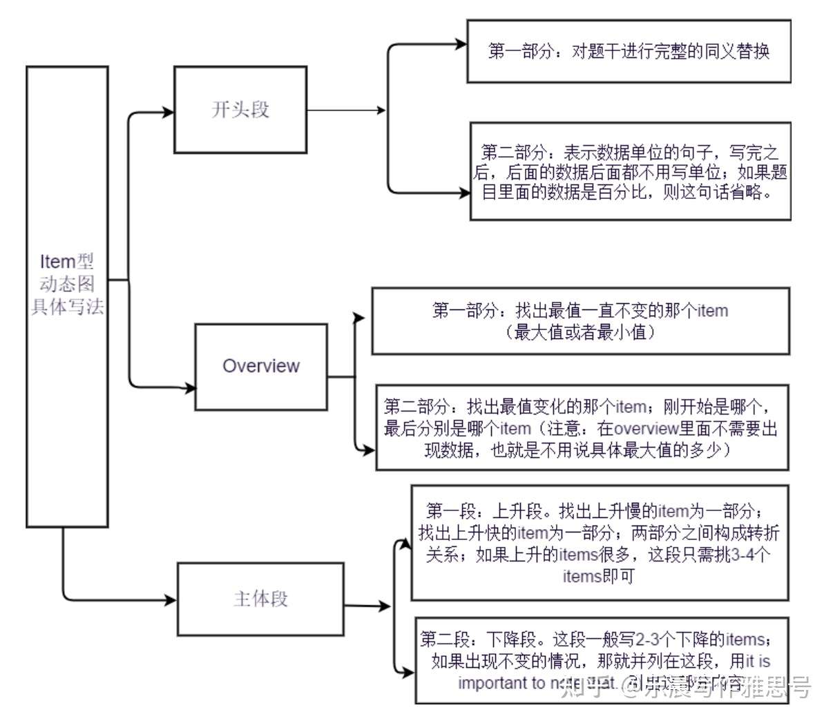 雅思item型动态小作文写作 知乎