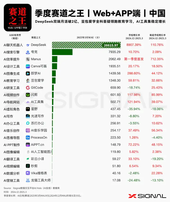 3万字读懂：一季度全球AI应用，谁暴涨？谁掉队？