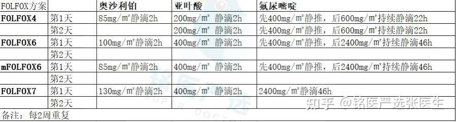 结直肠癌folfox化疗方案是什么 Folfox4 Folfox6 Mfolfox6 Folfox7各有哪些优点 知乎