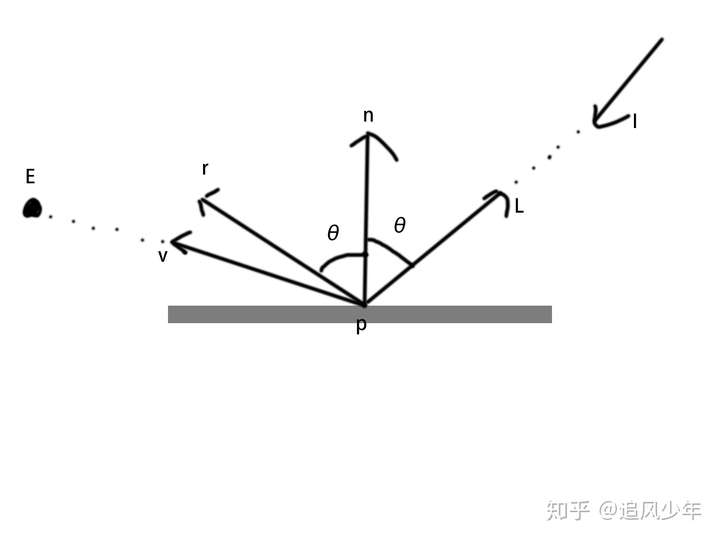 表面 p處有法線 n,光線入射方向 i照射