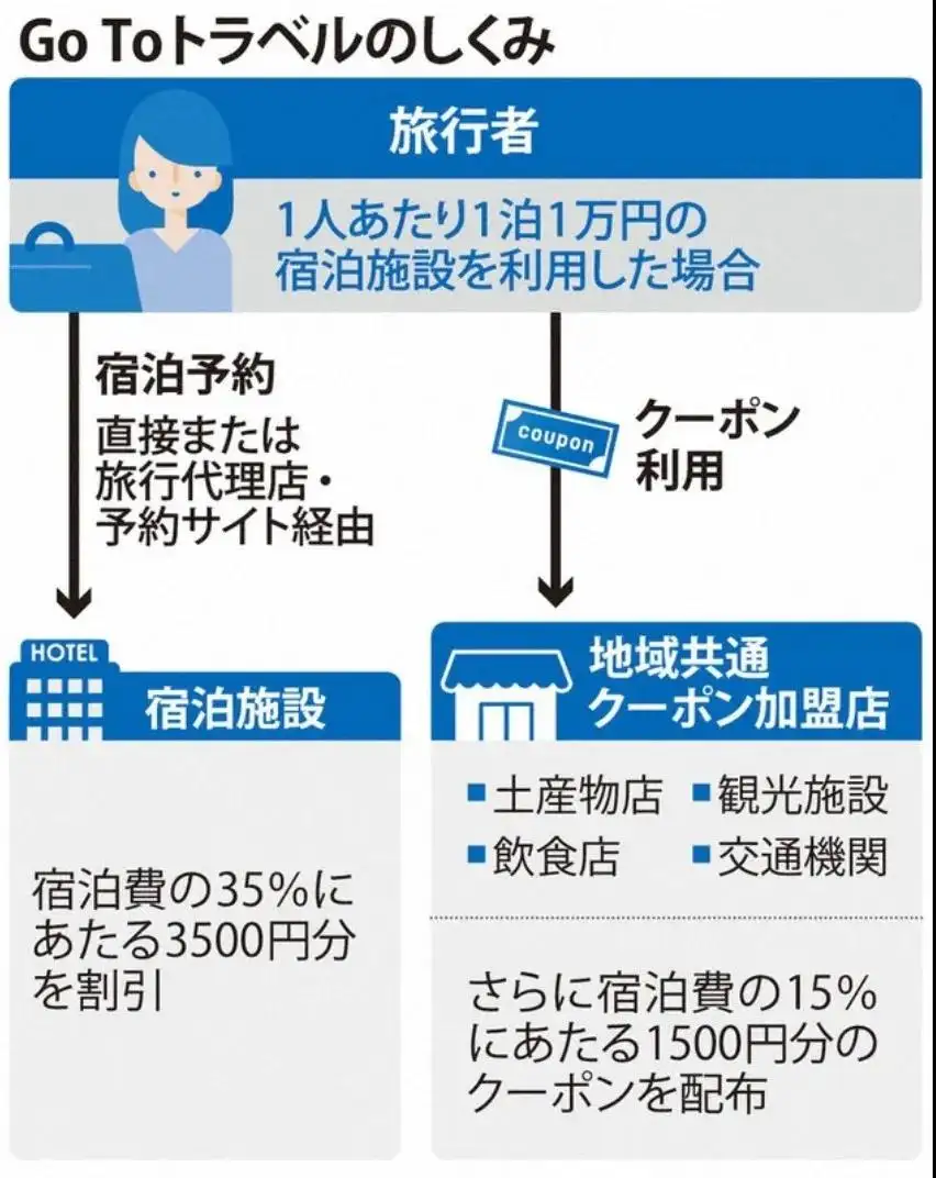 Go To Travel优惠金额大幅减少？如何利用Go To Travel？羊毛还有的撸吗