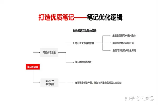 如何优化小红书笔记？教你三个小技巧，让你快速提高笔记排名