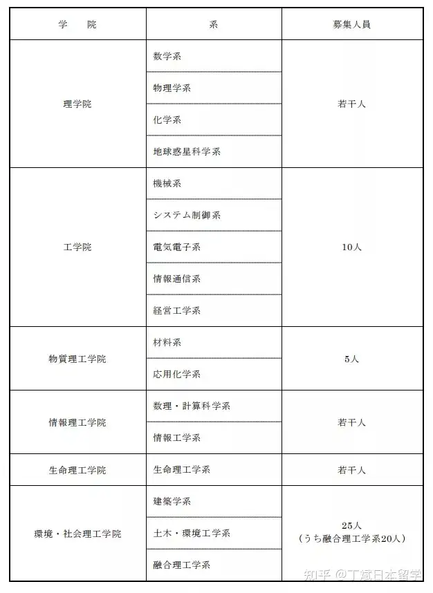 東京工業大学大学院 融合理工学系 過去問題の解答集