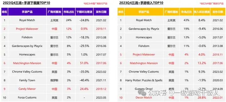 2023年消除类手游全球市场洞察