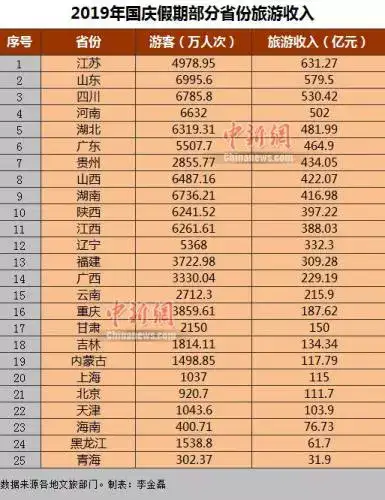 25省份中秋国庆旅游成绩单出炉（2020年中秋国庆旅游数据） 第1张