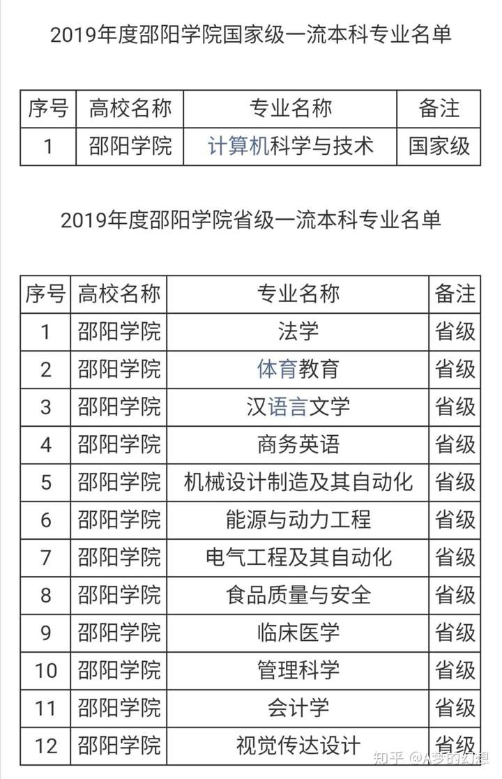 管理学院有什么专业(管理学门类46个专业)