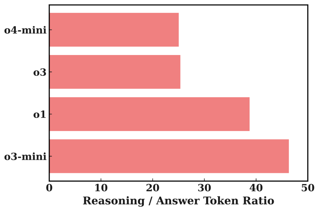 想知道你的LLM API被过度收费了吗？隐藏的Tokens终于可以被审计了